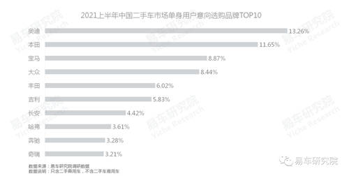 易車研究院：單身、女性等新興群體持續(xù)為二手市場注入高端購買力