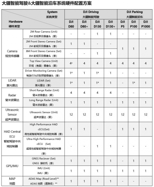 跨步切入自動駕駛賽道，大疆的資本是什么？