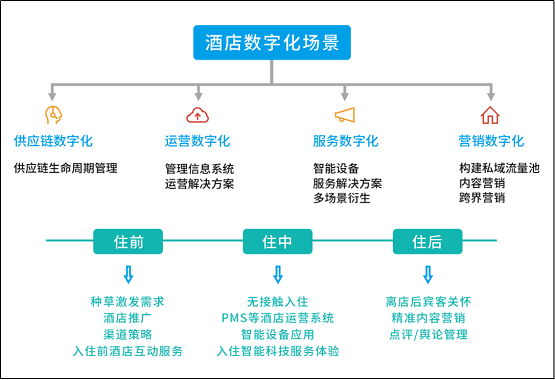 惟客數(shù)據(jù)解讀：酒店業(yè)如何通過數(shù)字化戰(zhàn)略布局實現(xiàn)逆襲與突圍？