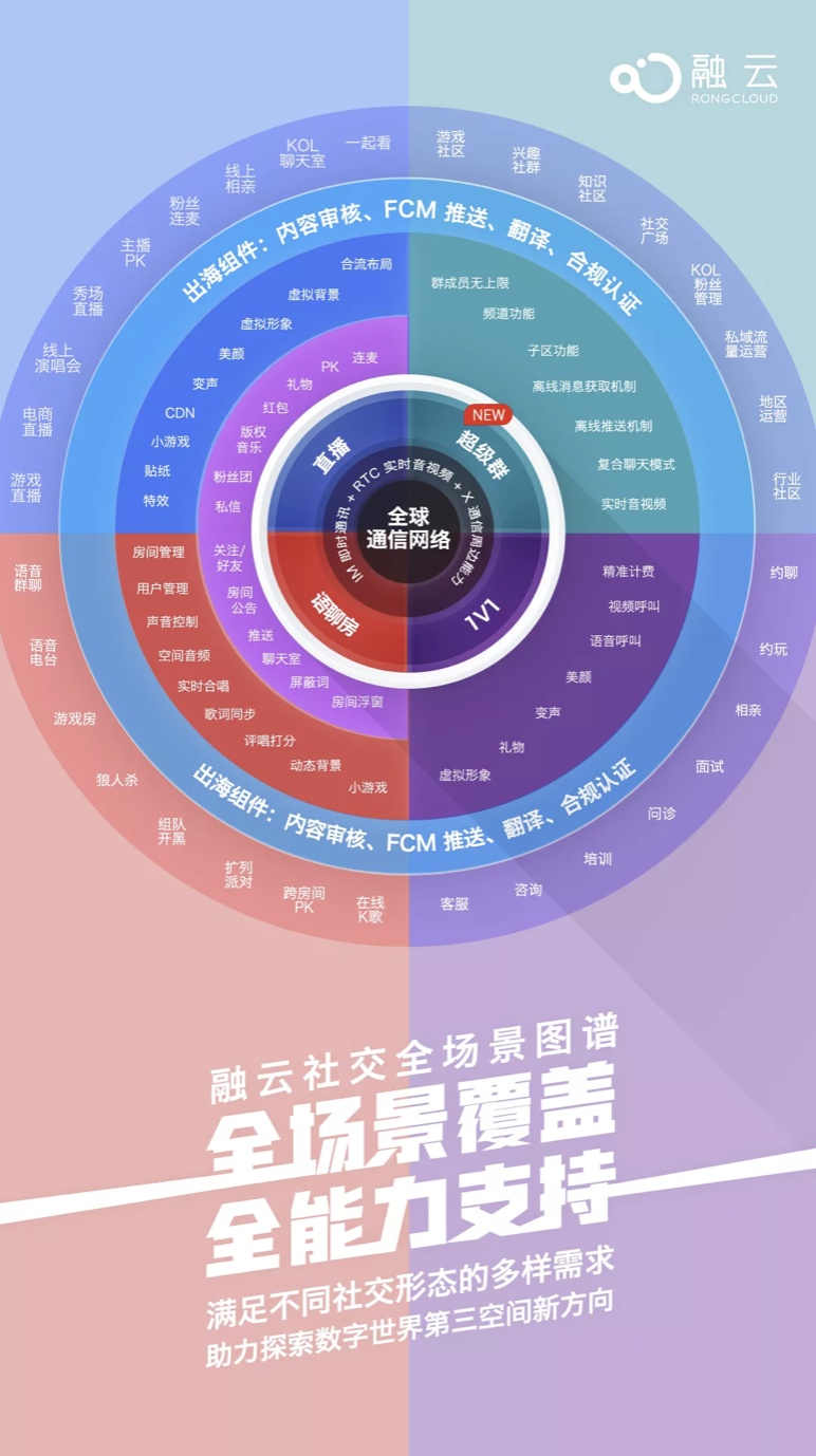 融云發(fā)布社交全場景圖譜，推出未來社交形態(tài)終極解決方案