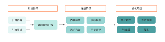 惟客數(shù)據(jù)：企業(yè)如何運營私域流量實現(xiàn)新增長？