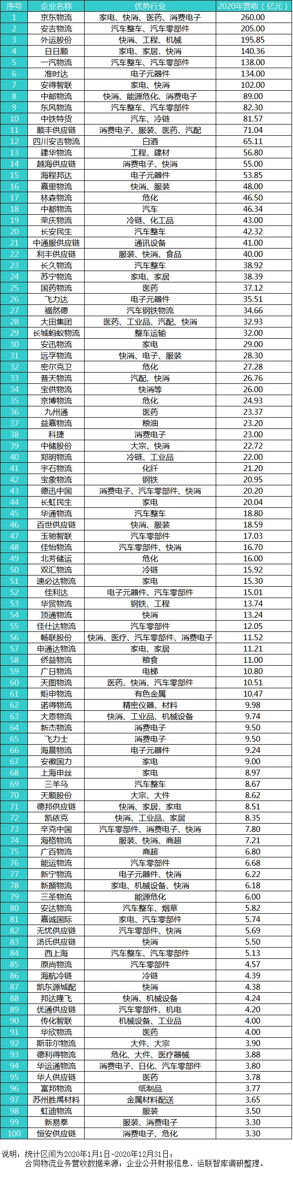 2021中國合同物流100強(qiáng)發(fā)布：京東物流位列第一，順豐供應(yīng)鏈第十一名