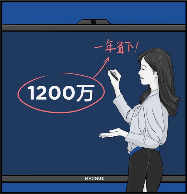 用MAXHUB一年能省4089萬(wàn)元，這筆賬是怎么算的？