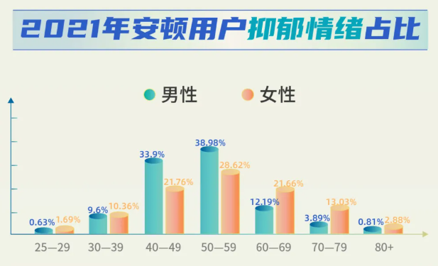 安頓2021年終健康數據報告來了，年采集量高達83億，這些健康問題十分明顯......