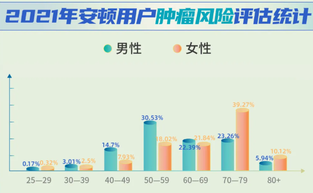 安頓2021年終健康數據報告來了，年采集量高達83億，這些健康問題十分明顯......