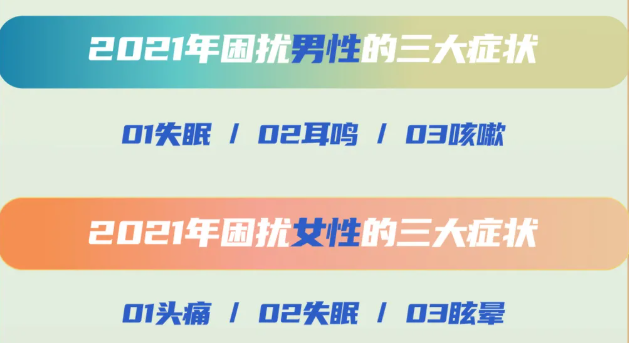 安頓2021年終健康數據報告來了，年采集量高達83億，這些健康問題十分明顯......