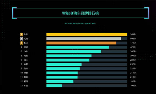 魯大師發(fā)布2021年度智能電動車品牌排行榜