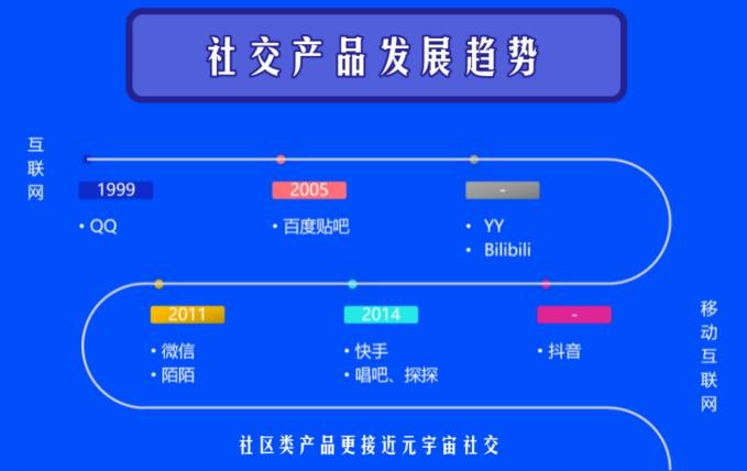 從社交產(chǎn)品發(fā)展史，看融云超級(jí)群何以成為實(shí)時(shí)社區(qū)大殺器