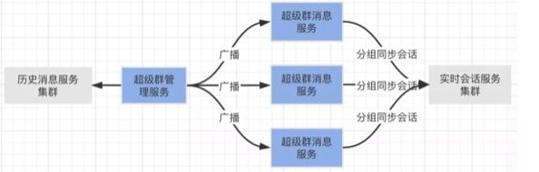 融云超級群，如何實現(xiàn)無限用戶順暢互動