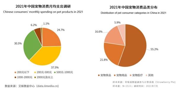 寵物食品消費占月度支出超五成，匠心出品，是維持寵物品牌的核心競爭力