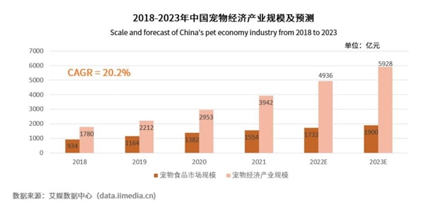 寵物食品消費占月度支出超五成，匠心出品，是維持寵物品牌的核心競爭力