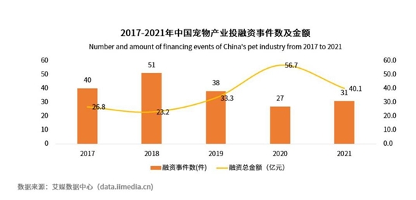 寵物食品消費占月度支出超五成，匠心出品，是維持寵物品牌的核心競爭力