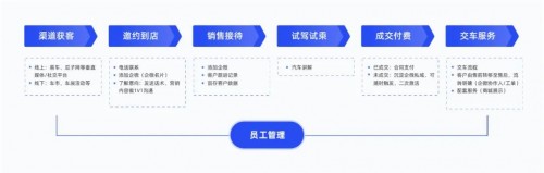 探馬SCRM私域攻略：從0到1，汽車經銷商如何落地私域運營？