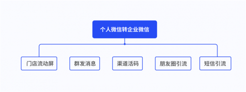 探馬SCRM私域攻略：從0到1，汽車經銷商如何落地私域運營？