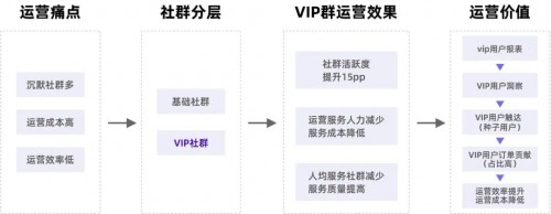 私域運營專家探馬SCRM告訴你如何玩轉(zhuǎn)社群！