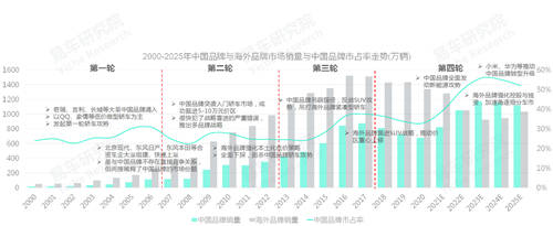 易車研究院發(fā)布中國品牌洞察報告：銷量突破800萬輛，市占率升至40%