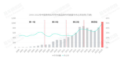 易車研究院發(fā)布中國品牌洞察報告：銷量突破800萬輛，市占率升至40%