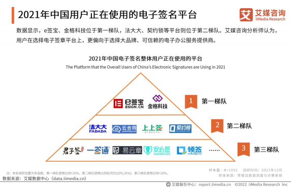 艾媒2021年度報告：e簽寶位列中國電子簽名第一梯隊