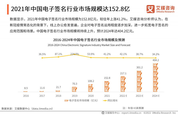 艾媒2021年度報告：e簽寶位列中國電子簽名第一梯隊