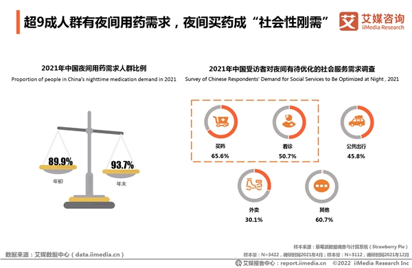 2021年全國夜間買藥人數(shù)凈增4000萬 “24小時藥店”一年增4倍實(shí)現(xiàn)送藥到家