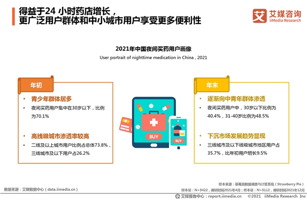 2021年全國夜間買藥人數(shù)凈增4000萬 “24小時藥店”一年增4倍實(shí)現(xiàn)送藥到家