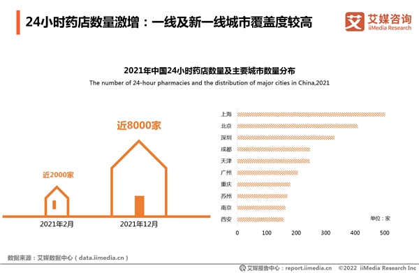 2021年全國夜間買藥人數(shù)凈增4000萬 “24小時藥店”一年增4倍實(shí)現(xiàn)送藥到家