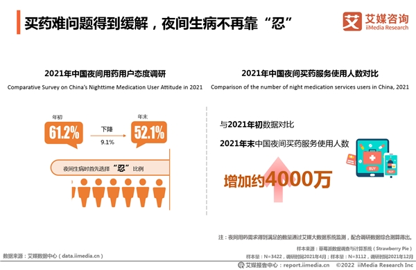 2021年全國夜間買藥人數(shù)凈增4000萬 “24小時藥店”一年增4倍實(shí)現(xiàn)送藥到家