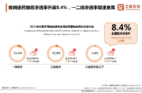 2021年全國夜間買藥人數(shù)凈增4000萬 “24小時藥店”一年增4倍實(shí)現(xiàn)送藥到家