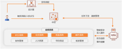 顯著提升業(yè)務(wù)效能，弘璣Cyclone?RPA成為金融機(jī)構(gòu)最佳合作伙伴