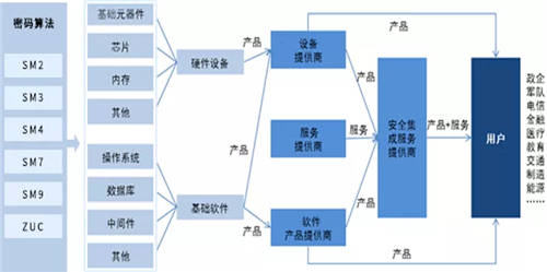 十部委聯(lián)合發(fā)文鼓勵 國密算法證書迎來高速發(fā)展