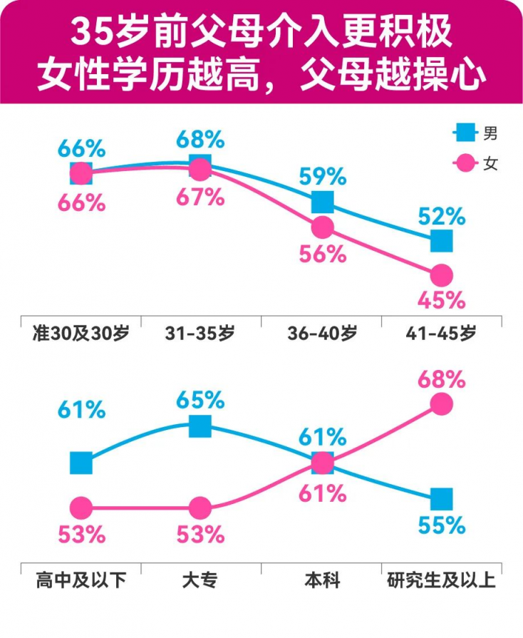 四成“30+”單身女性表示：30歲后，父母對(duì)其婚戀介入明顯增多 百合佳緣發(fā)布年度婚戀觀報(bào)告