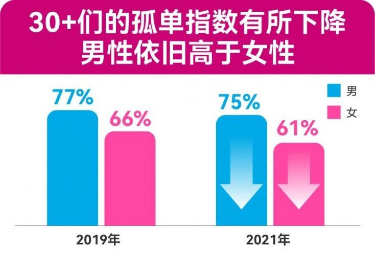 四成“30+”單身女性表示：30歲后，父母對(duì)其婚戀介入明顯增多 百合佳緣發(fā)布年度婚戀觀報(bào)告