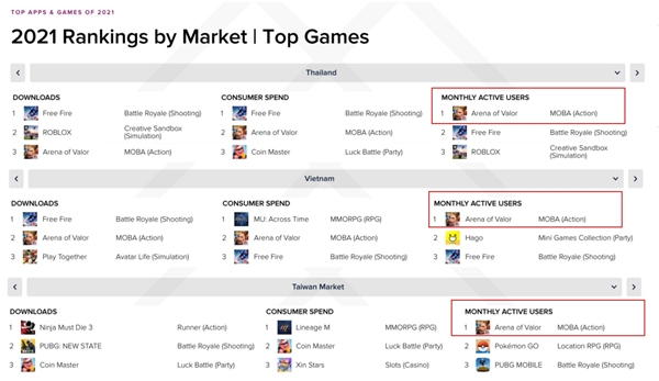 出海六年熱度不減，Arena of Valor 傳說對決再奪全球多地月活冠軍