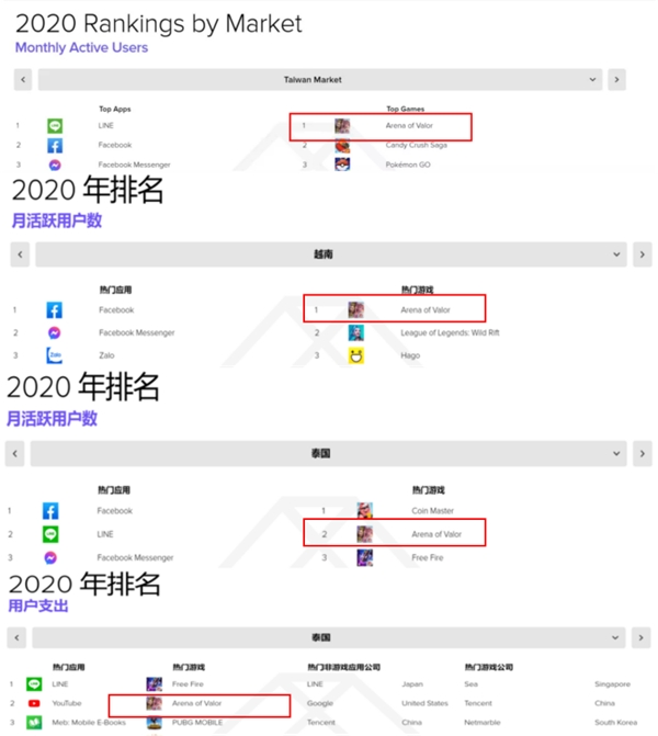 出海六年熱度不減，Arena of Valor 傳說對決再奪全球多地月活冠軍