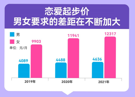 百合佳緣脫單圖鑒：“30＋”戀愛起步價連續(xù)三年上漲，女性高達12317元/月，是男性的2.7倍