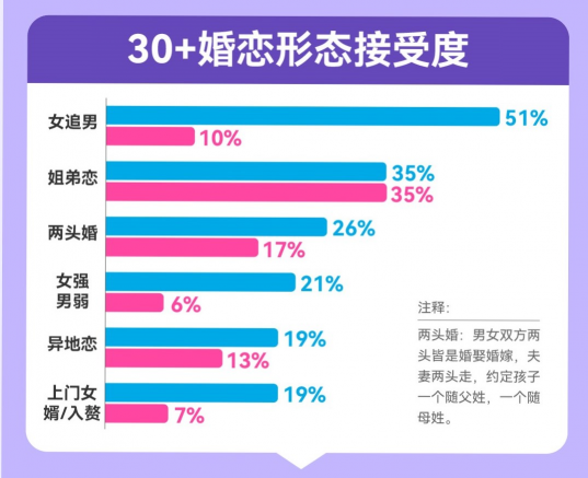 百合佳緣脫單圖鑒：“30＋”戀愛起步價連續(xù)三年上漲，女性高達12317元/月，是男性的2.7倍