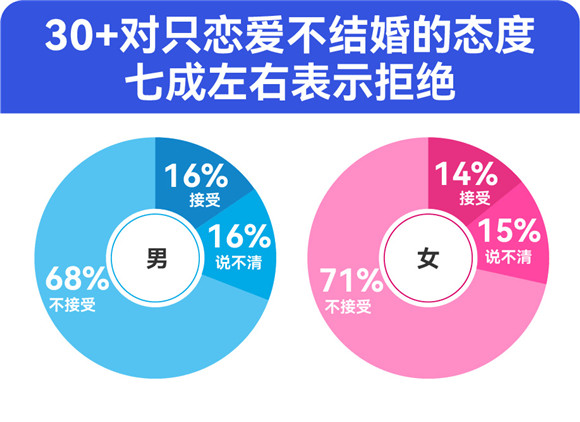 百合佳緣發(fā)布年度婚戀觀報(bào)告：七成“30+”單身明確拒絕“只戀愛不結(jié)婚”