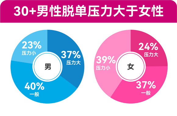 百合佳緣發(fā)布年度婚戀觀報(bào)告：七成“30+”單身明確拒絕“只戀愛不結(jié)婚”