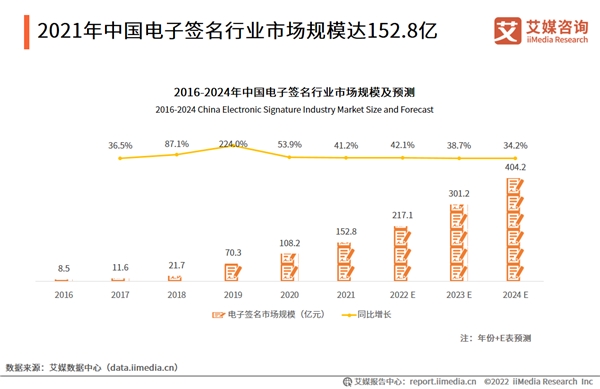 電子簽名市場持續(xù)增長 e簽寶拓展電子簽名應(yīng)用場景