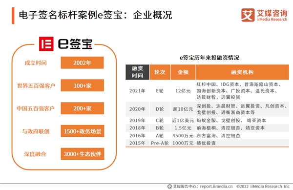 電子簽名市場持續(xù)增長 e簽寶拓展電子簽名應(yīng)用場景