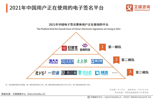 電子簽名市場持續(xù)增長 e簽寶拓展電子簽名應(yīng)用場景