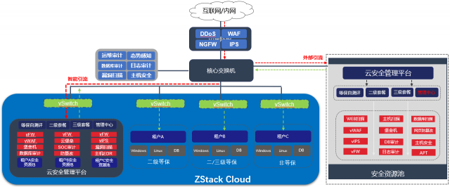 ZStack（云軸科技）助力政企用戶實(shí)現(xiàn)基于等保安全合規(guī)建設(shè)