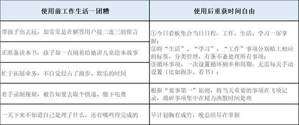 自由媒體人，如何用飛項(xiàng)擺脫低效的“997”？