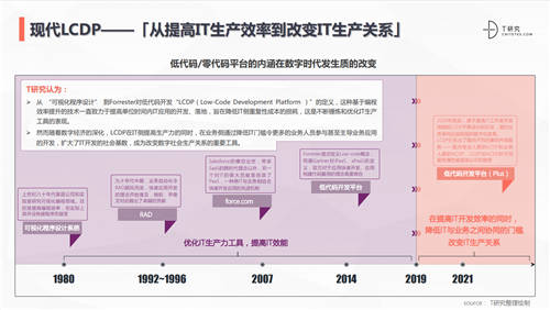 ClickPaaS實力入選丨知名研究型媒體人稱T客發(fā)布《2021中國低代碼/零代碼全景產業(yè)研究報告》