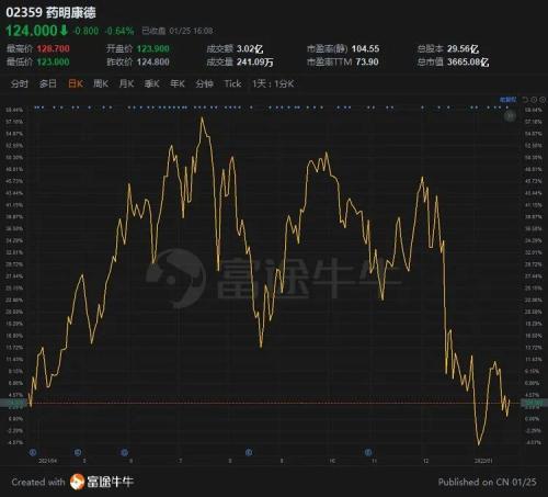 富途ESOP：拿股權(quán)激勵(lì)當(dāng)工資發(fā)的藥明康德怎么樣了？