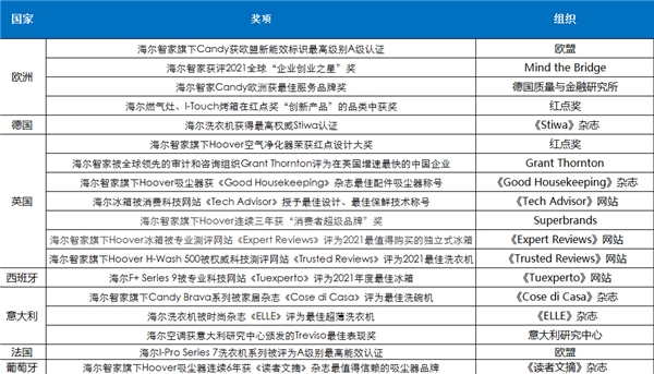 從其中的20項(xiàng)殊榮，看海爾智家的歐洲成果