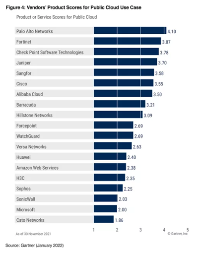 《Gartner 2022年網(wǎng)絡(luò)防火墻關(guān)鍵能力報告》發(fā)布，F(xiàn)ortinet獲得三大用例最高得分