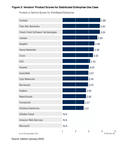 《Gartner 2022年網(wǎng)絡(luò)防火墻關(guān)鍵能力報告》發(fā)布，F(xiàn)ortinet獲得三大用例最高得分