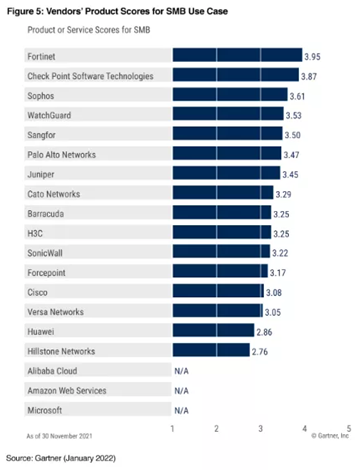 《Gartner 2022年網(wǎng)絡(luò)防火墻關(guān)鍵能力報告》發(fā)布，F(xiàn)ortinet獲得三大用例最高得分