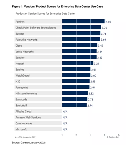 《Gartner 2022年網(wǎng)絡(luò)防火墻關(guān)鍵能力報告》發(fā)布，F(xiàn)ortinet獲得三大用例最高得分